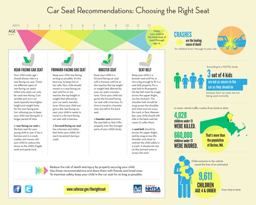 Car Seat Recommendations Infographic